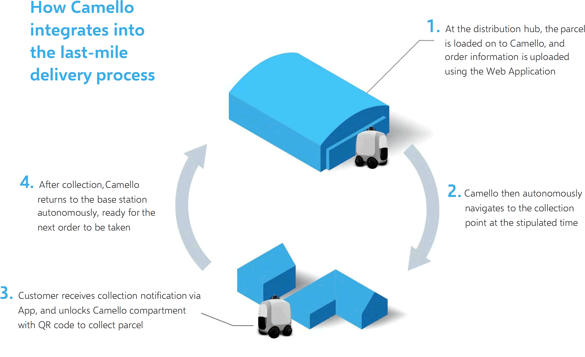 How Camello integrates into the delivery process